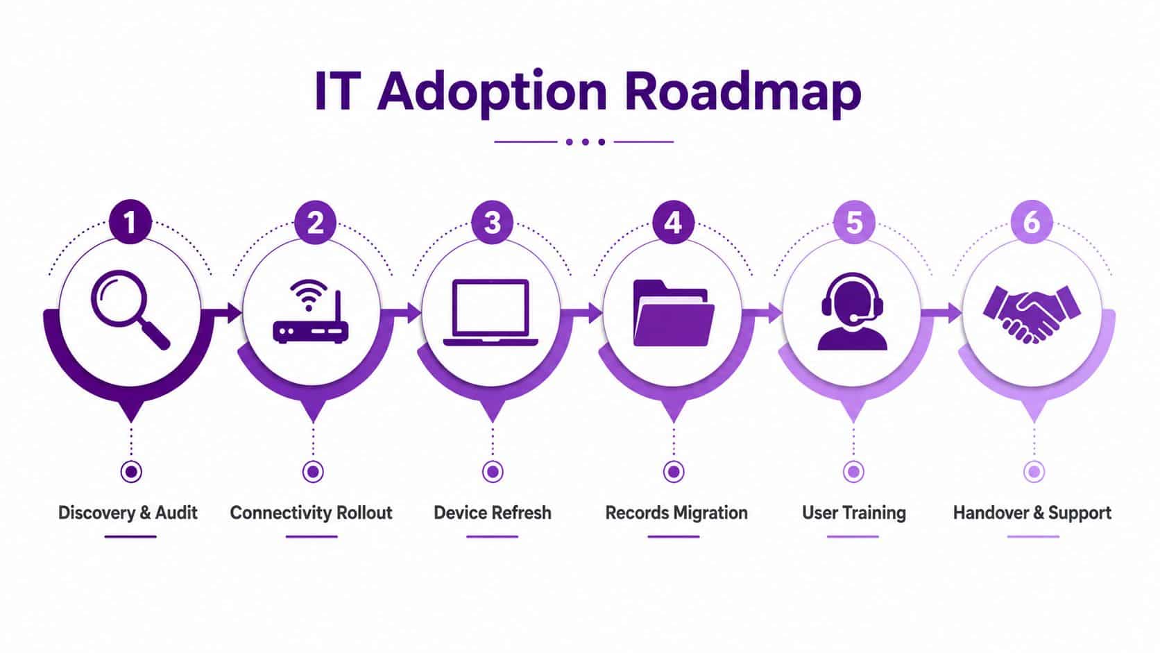 A six-step IT adoption roadmap process illustrated with icons for auditing, connectivity, devices, migration, training, and support.