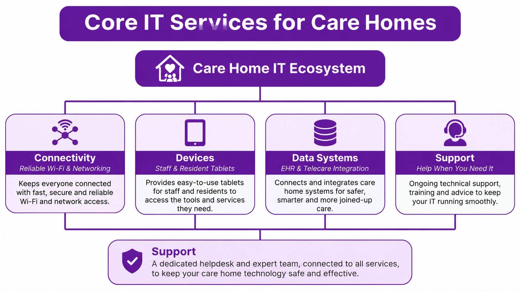 A diagram illustrating core IT services for care homes including connectivity, devices, data systems, and support.