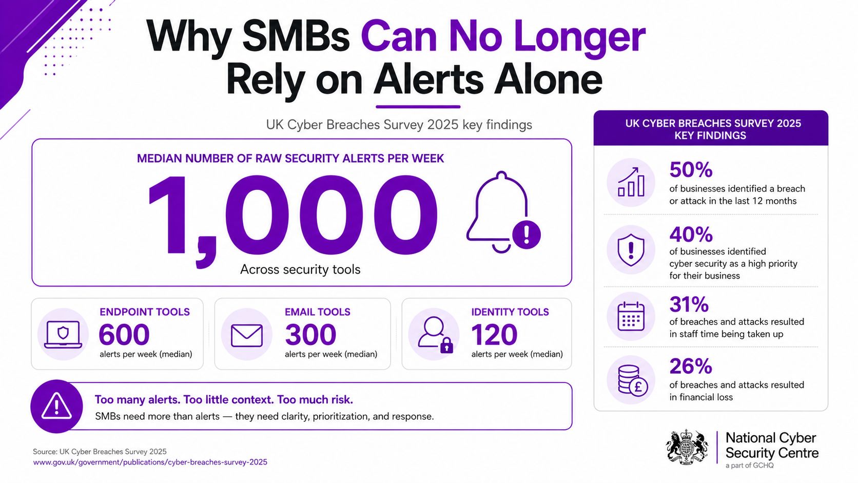 An infographic illustrating that SMBs receive 1,000 weekly security alerts, highlighting the need for better breach management.