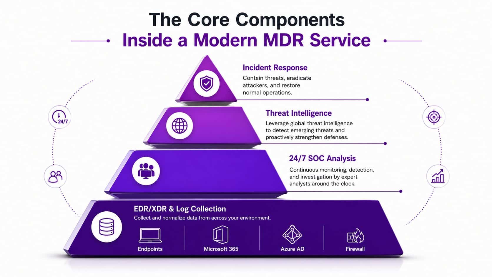A tiered pyramid diagram illustrating the core components of a modern managed detection and response service.