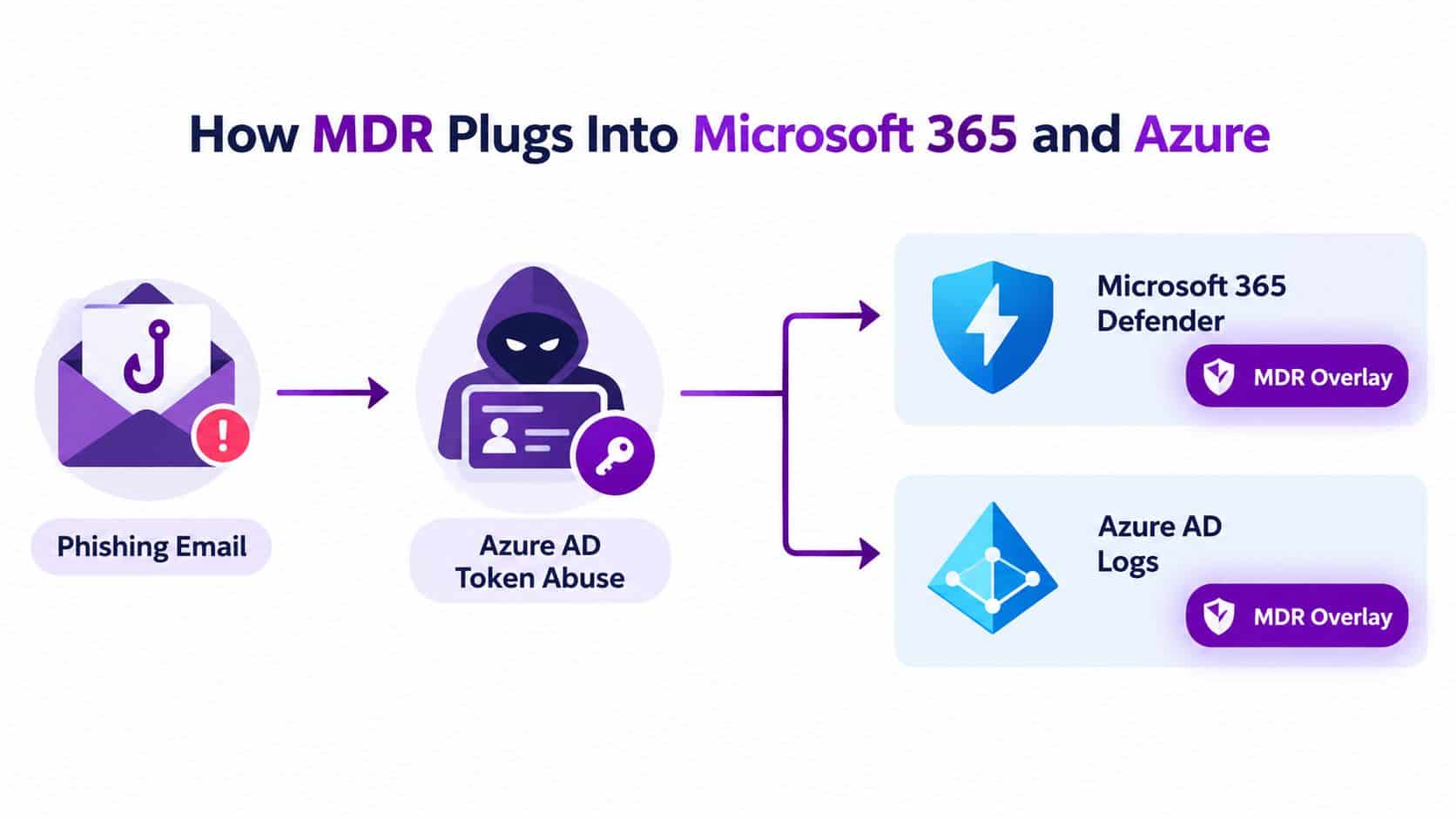 A diagram illustrating how Managed Detection and Response services monitor Microsoft 365 and Azure environments for threats.