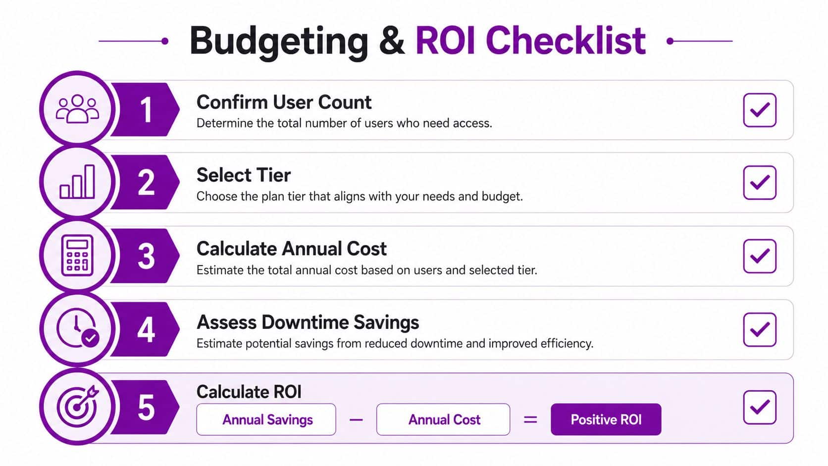 A five-step checklist illustrating the process of budgeting and calculating ROI for managed IT services.