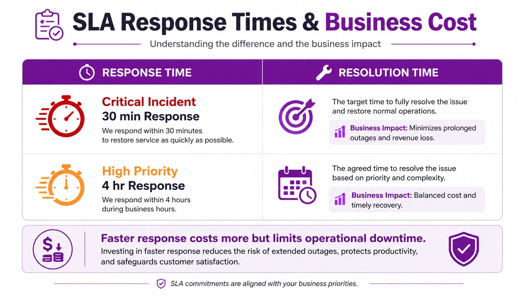 An infographic showing the relationship between SLA response times, resolution times, and their overall business impact.