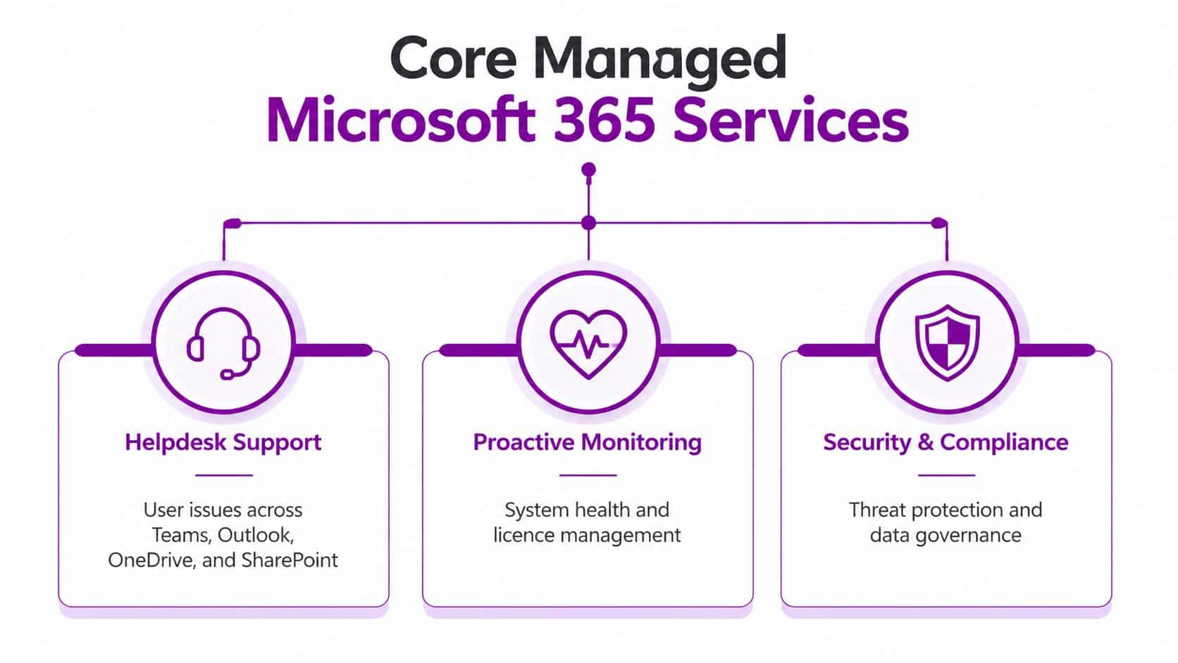 A diagram illustrating core managed Microsoft 365 services, including helpdesk support, proactive monitoring, and security compliance.