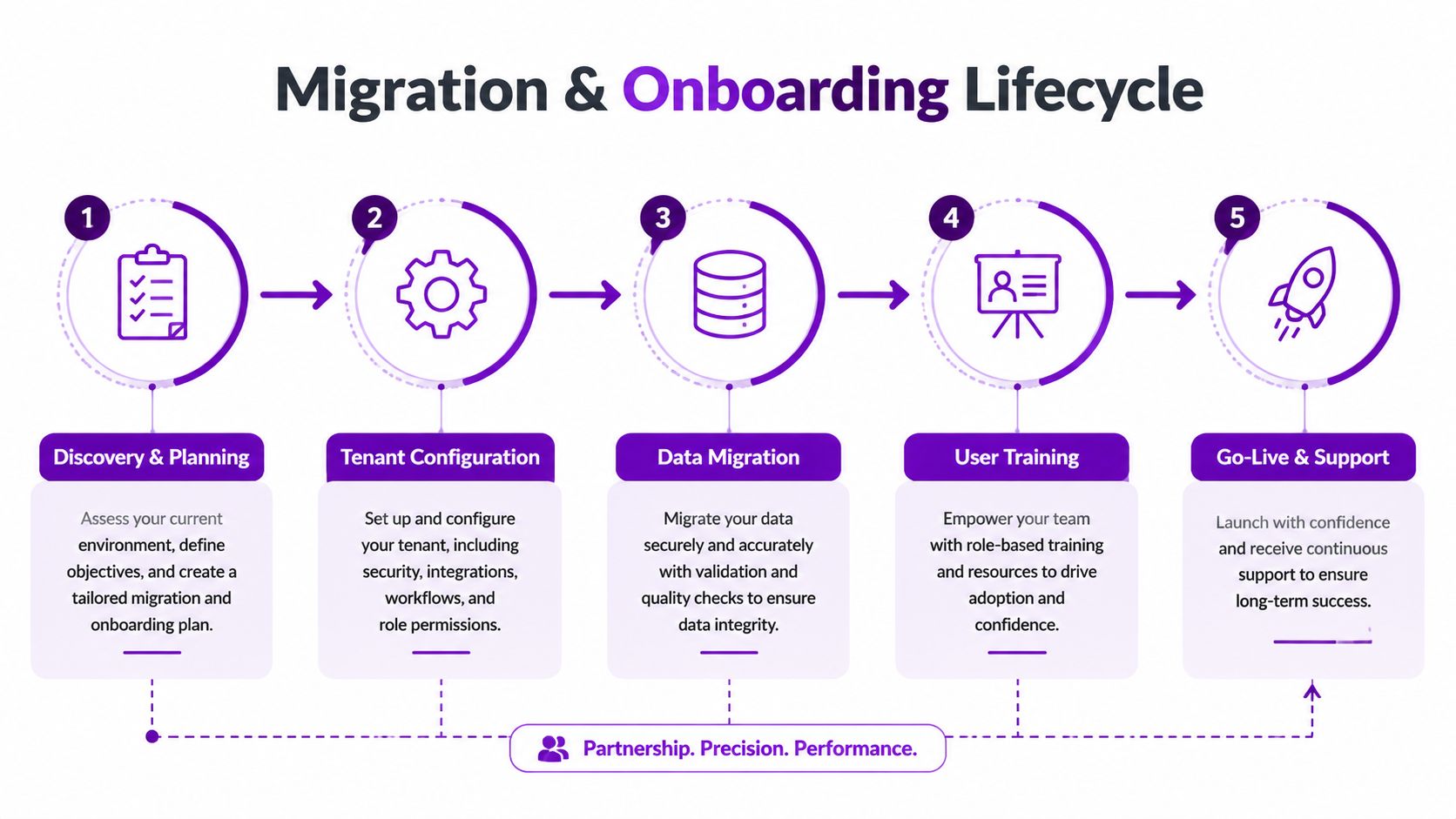 A five-step circular infographic illustrating the migration and onboarding lifecycle for software implementation services.