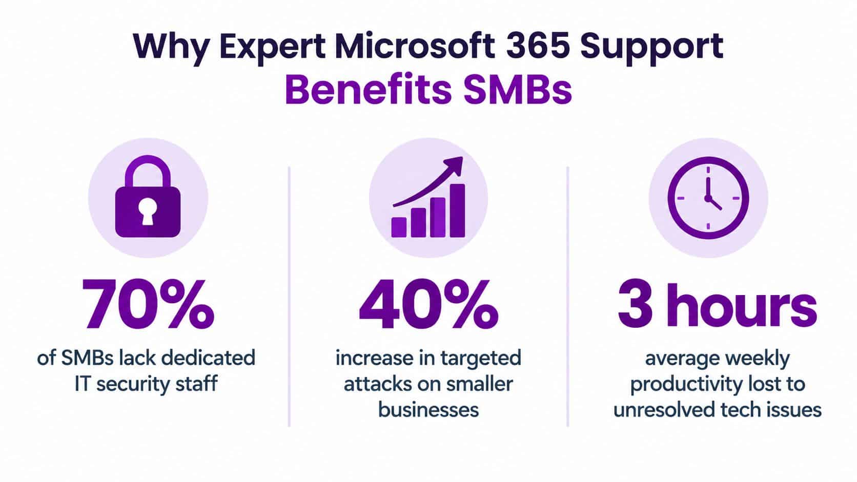 An infographic showing statistics about why small businesses need expert Microsoft 365 support for security and productivity.
