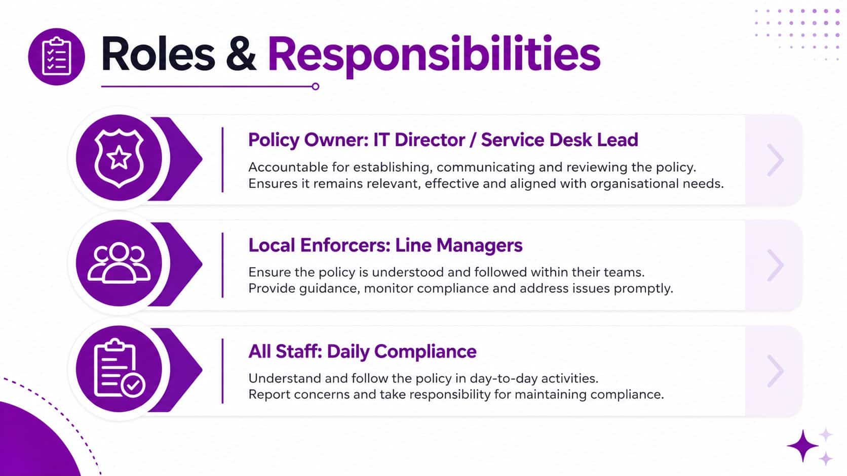 An infographic outlining the roles and responsibilities of IT policy management for staff and leadership.