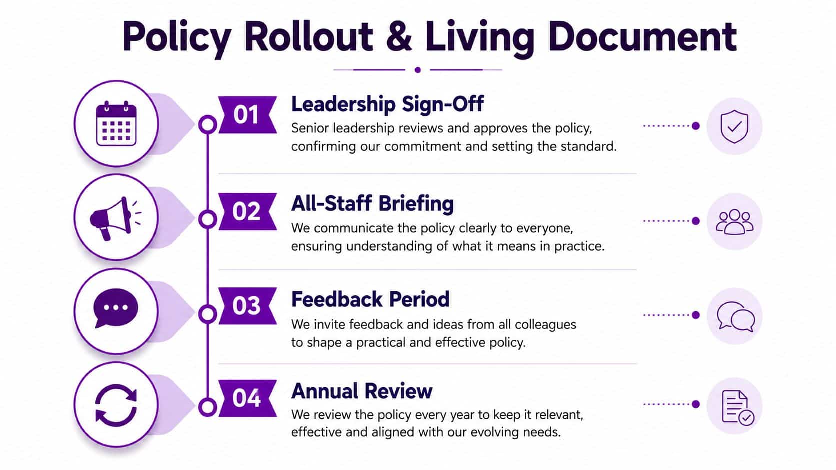 A four-step infographic illustrating the policy rollout and review process from leadership approval to annual updates.