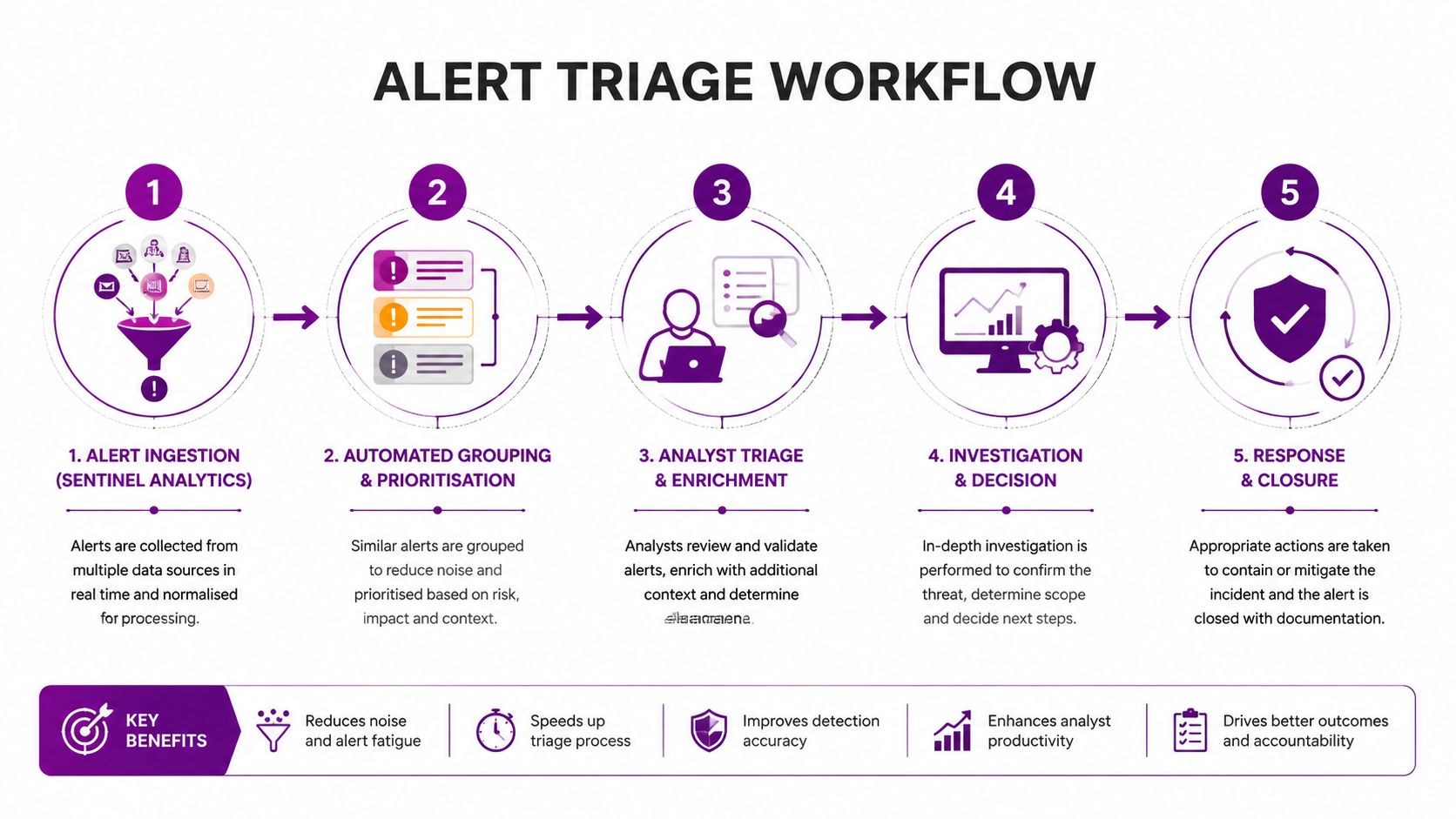 A five-step diagram illustrating the cyber security alert triage workflow from ingestion to incident response and closure.
