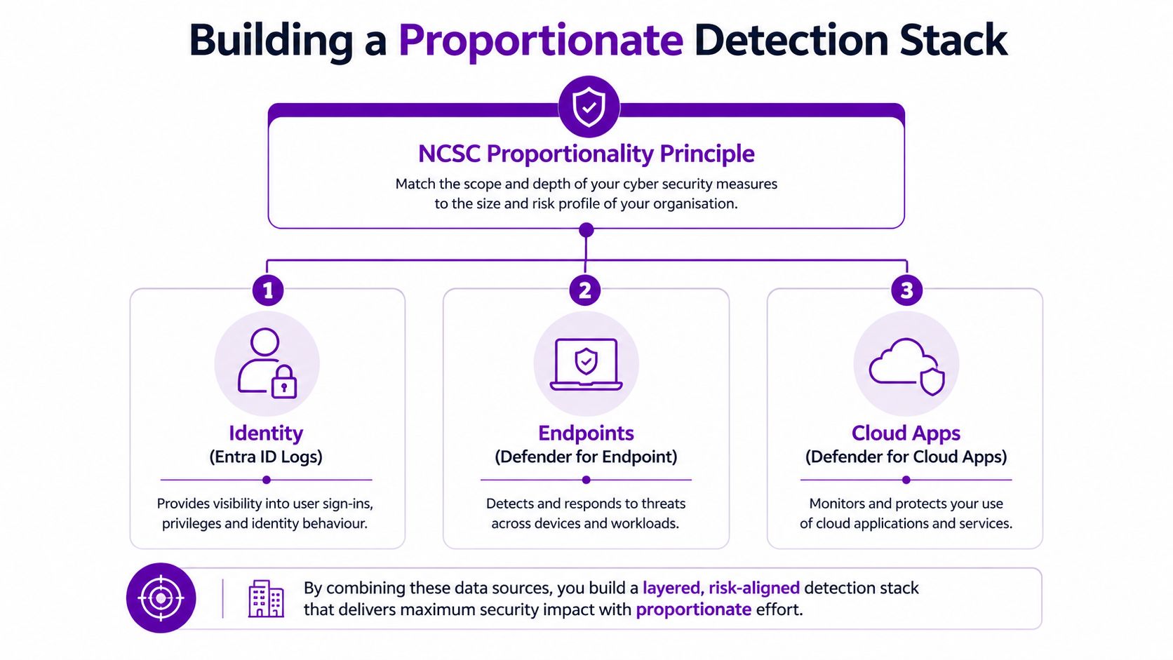A diagram explaining a proportionate threat detection stack strategy for organizations based on NCSC security principles.
