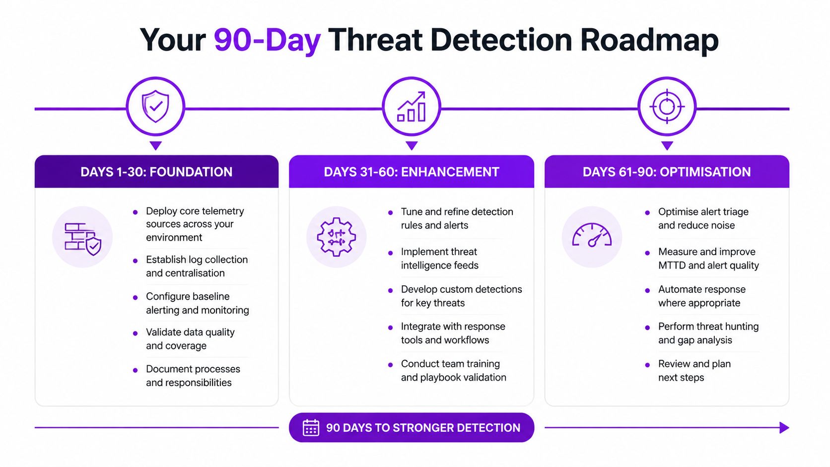 A 90-day threat detection roadmap infographic breaking down security phases into foundation, enhancement, and optimization stages.