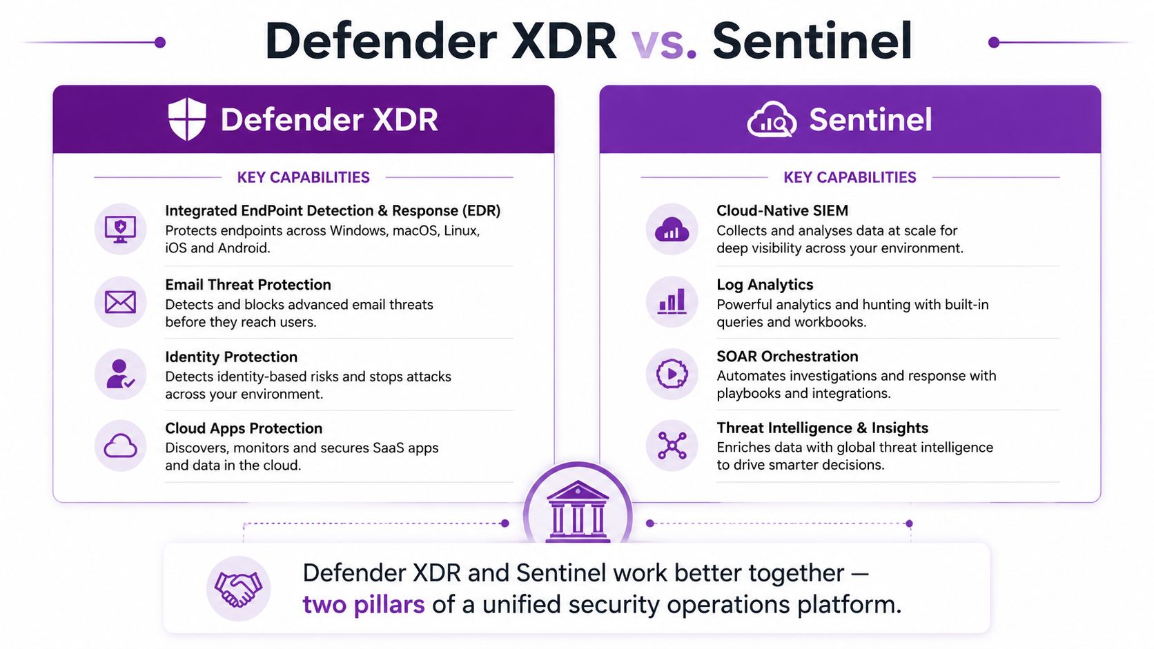 A comparison chart showing key capabilities of Microsoft Defender XDR and Microsoft Sentinel security platforms.