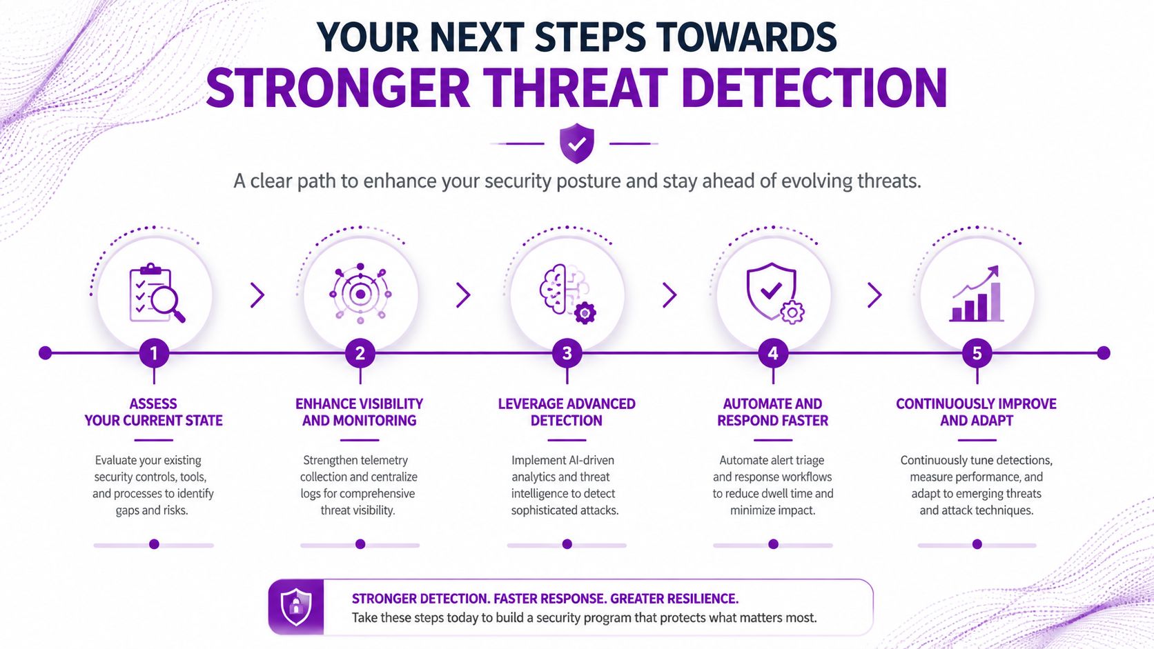 An infographic showing five sequential steps to achieve stronger threat detection for improved security posture.