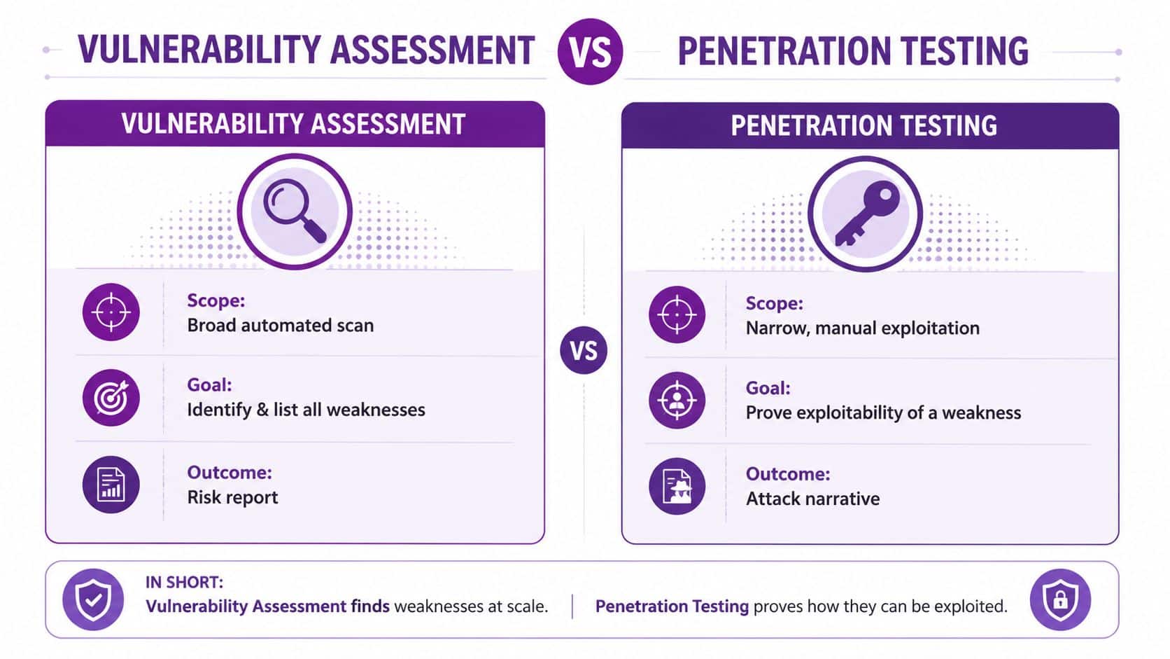 A comparison infographic showing the key differences between vulnerability assessment and penetration testing in cybersecurity practices.