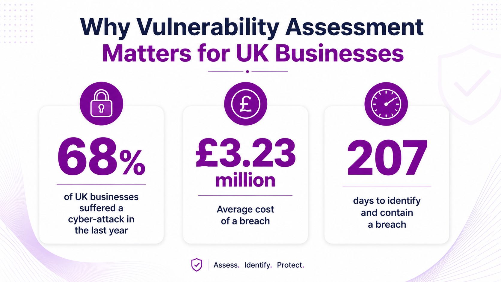 An infographic highlighting cyber security statistics including breach costs and attack rates for UK businesses.