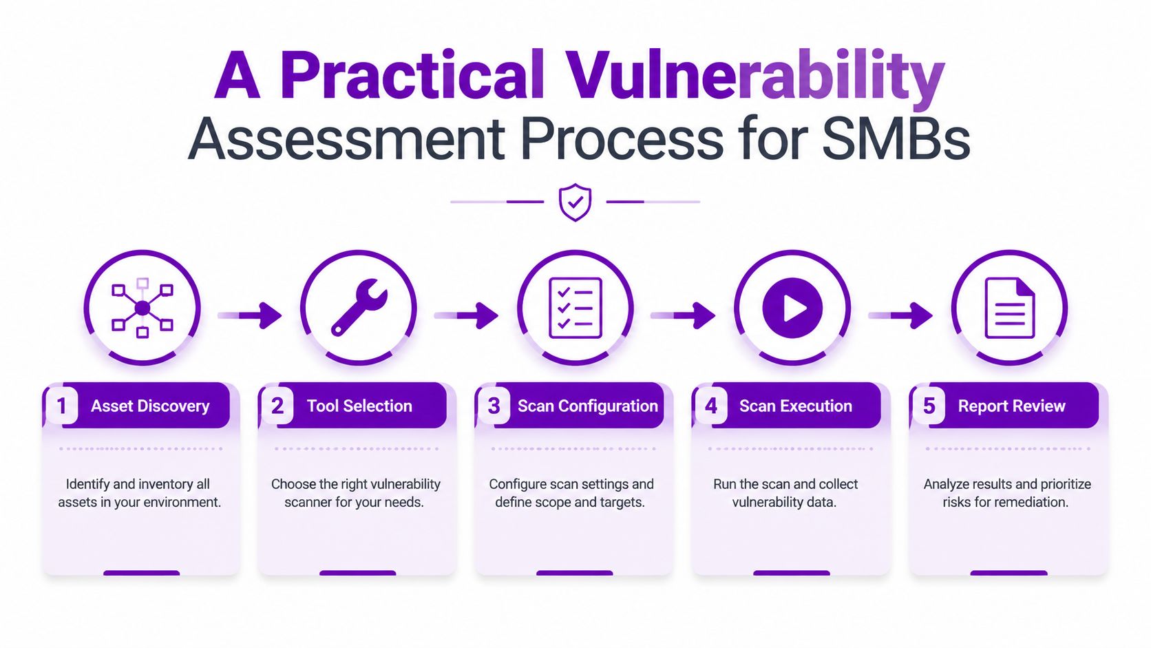 A five-step infographic showing a practical vulnerability assessment process for small and medium-sized businesses.
