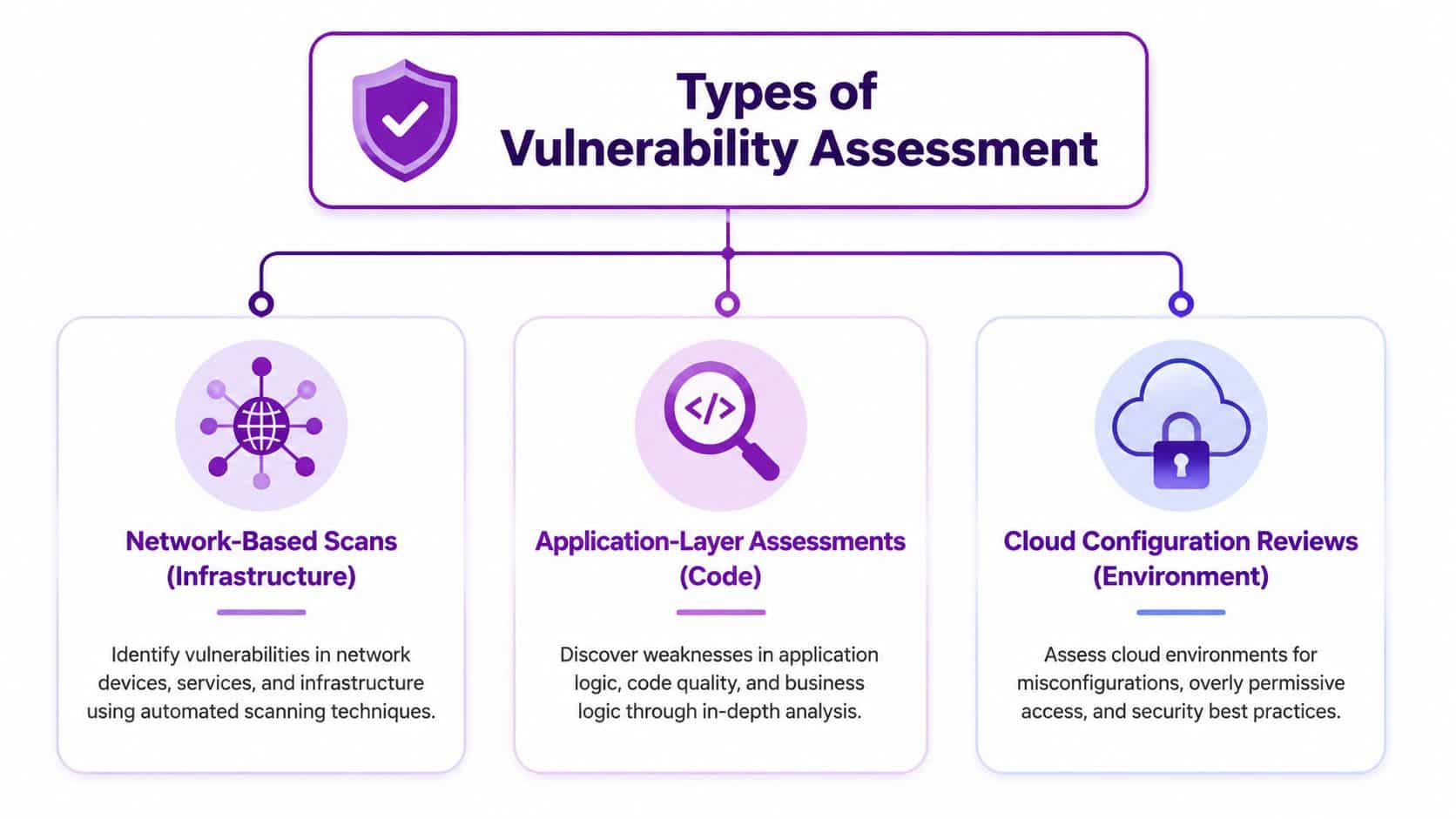 A diagram illustrating three main types of vulnerability assessments: network-based scans, application-layer assessments, and cloud configuration reviews.