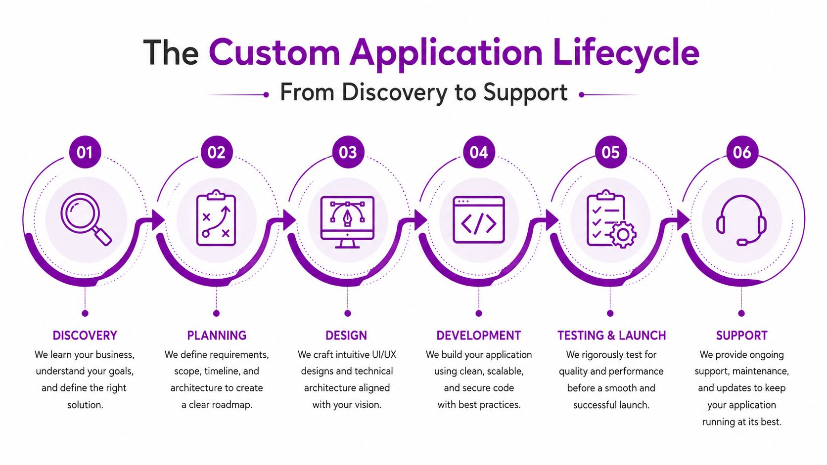 A diagram illustrating the six-step custom application lifecycle from discovery to ongoing support and maintenance.