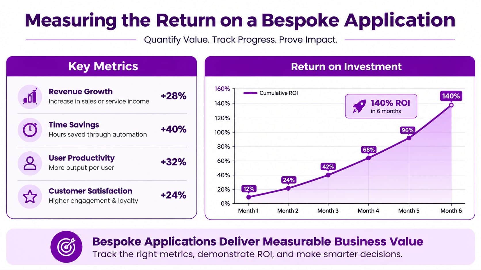 An infographic illustrating how to measure the return on investment for custom software development with metrics and data.
