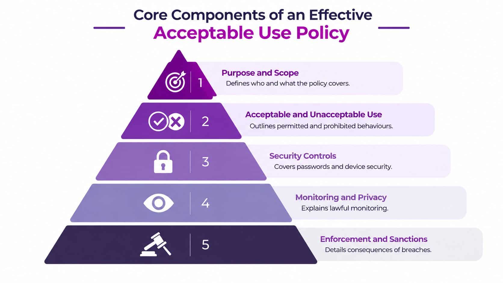 A pyramid diagram showing the five core components of an effective acceptable use policy for businesses.