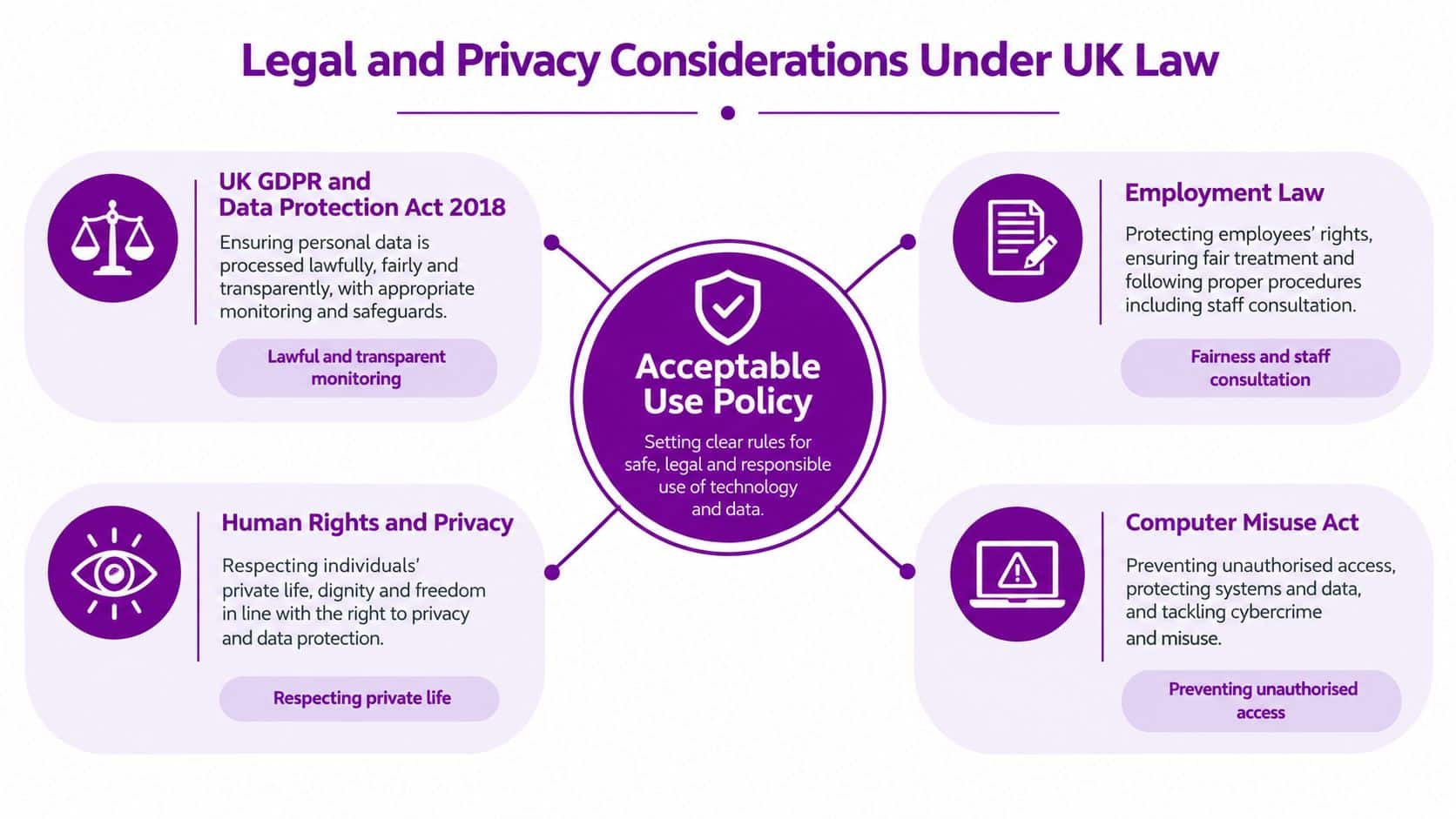 A diagram outlining key legal and privacy considerations for implementing an acceptable use policy under UK law.