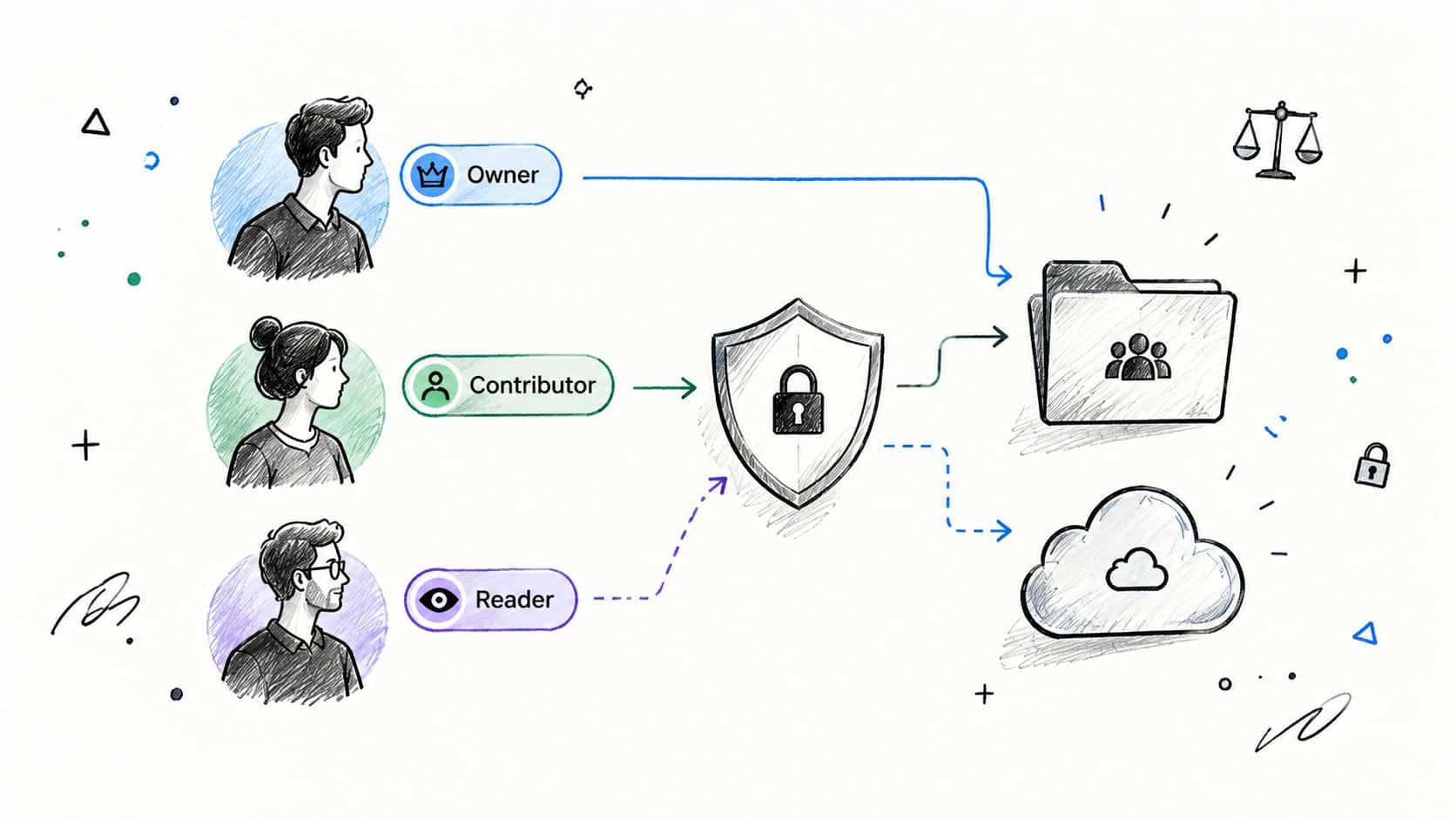 A hand-drawn illustration showing roles of owner, contributor, and reader interacting with secure cloud storage folders.
