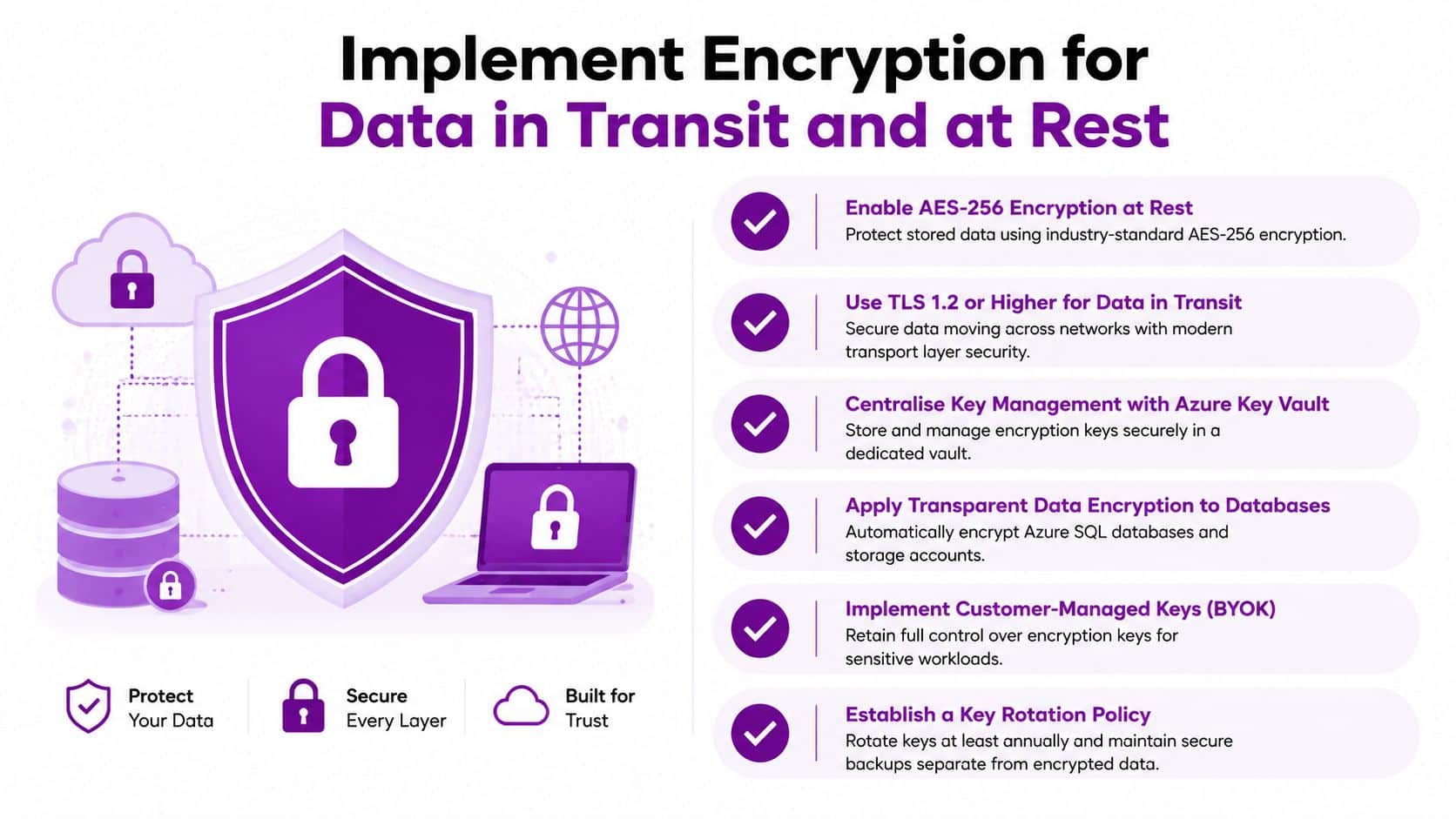 A visual guide outlining cloud security best practices for implementing data encryption in transit and at rest.