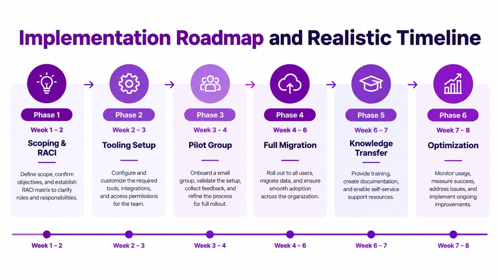 A six-phase implementation roadmap infographic showing a sequential timeline from scoping and tooling to optimization.