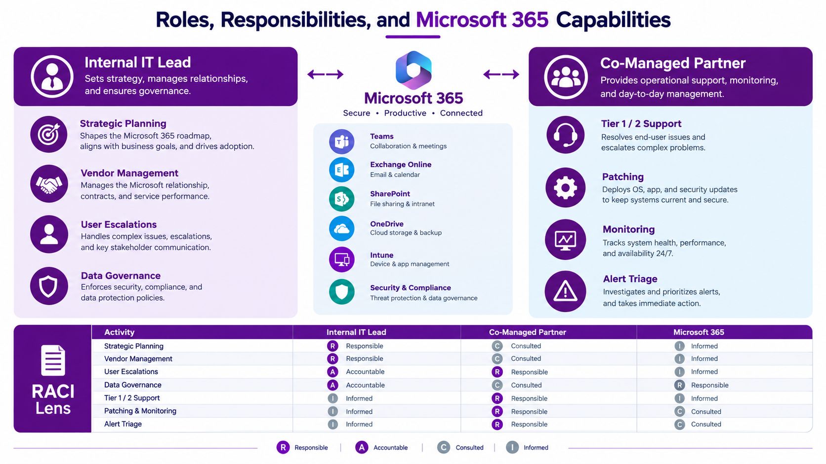 A diagram outlining roles and responsibilities for Microsoft 365 services between an IT Lead and partner.