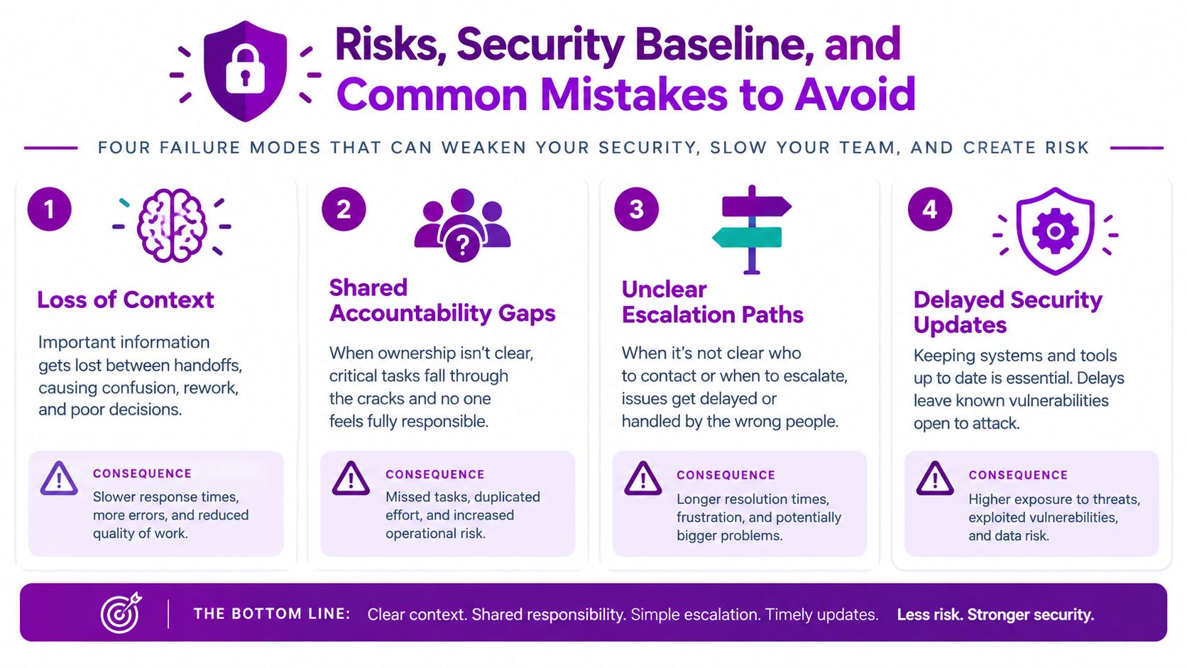 An infographic titled Risks, Security Baseline, and Common Mistakes to Avoid, detailing four major security failure modes.