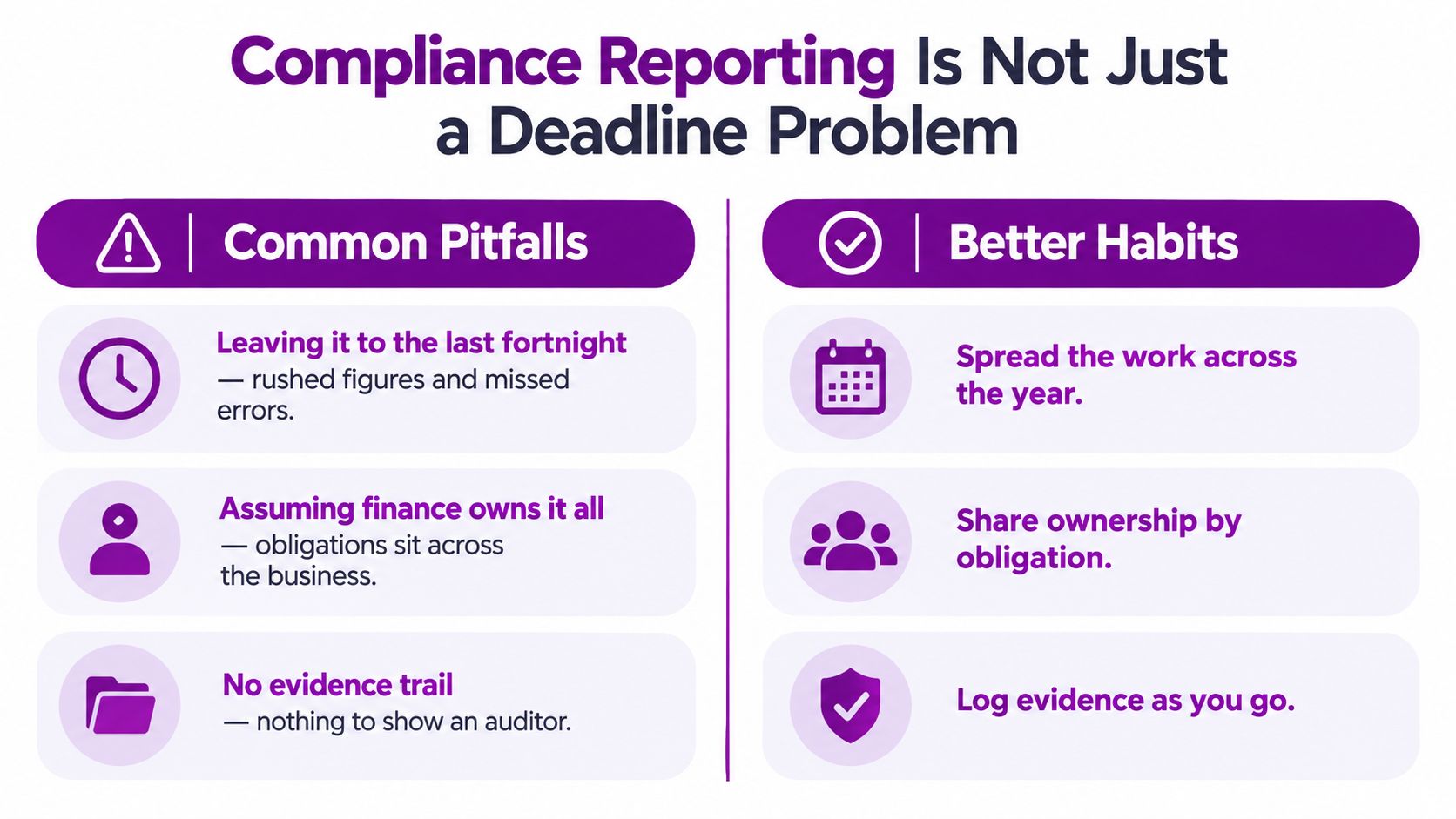 A comparison chart showing common compliance reporting pitfalls versus better habits for organizational management.