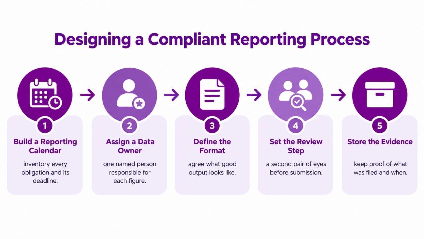A five-step infographic detailing the process for designing a compliant reporting system for organizations.