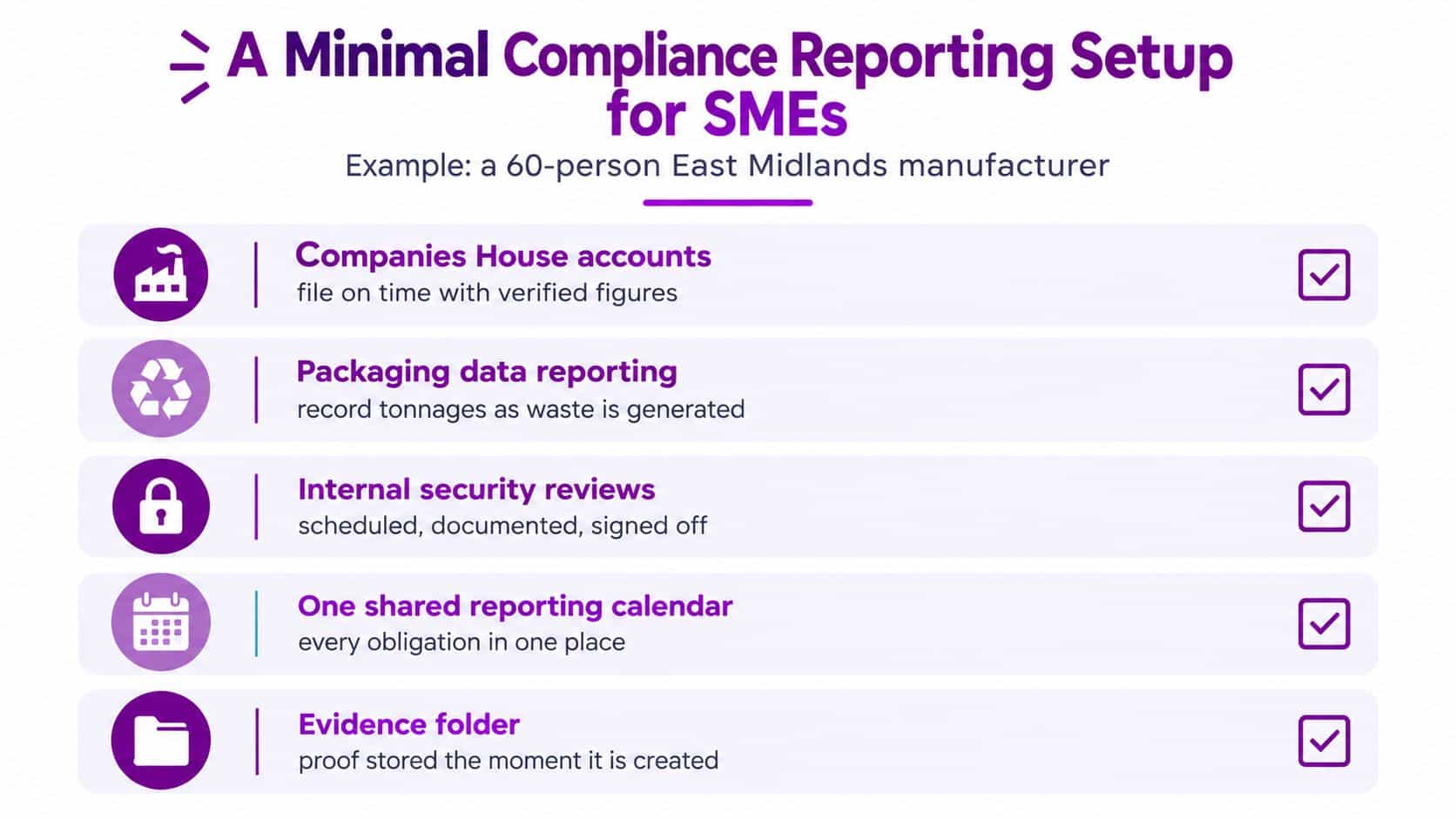 An infographic outlining a minimal compliance reporting setup for small to medium manufacturing enterprises.