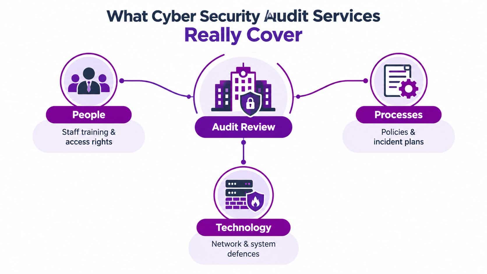 A diagram illustrating that cyber security audit services cover people, processes, and technology, centered around an audit review.