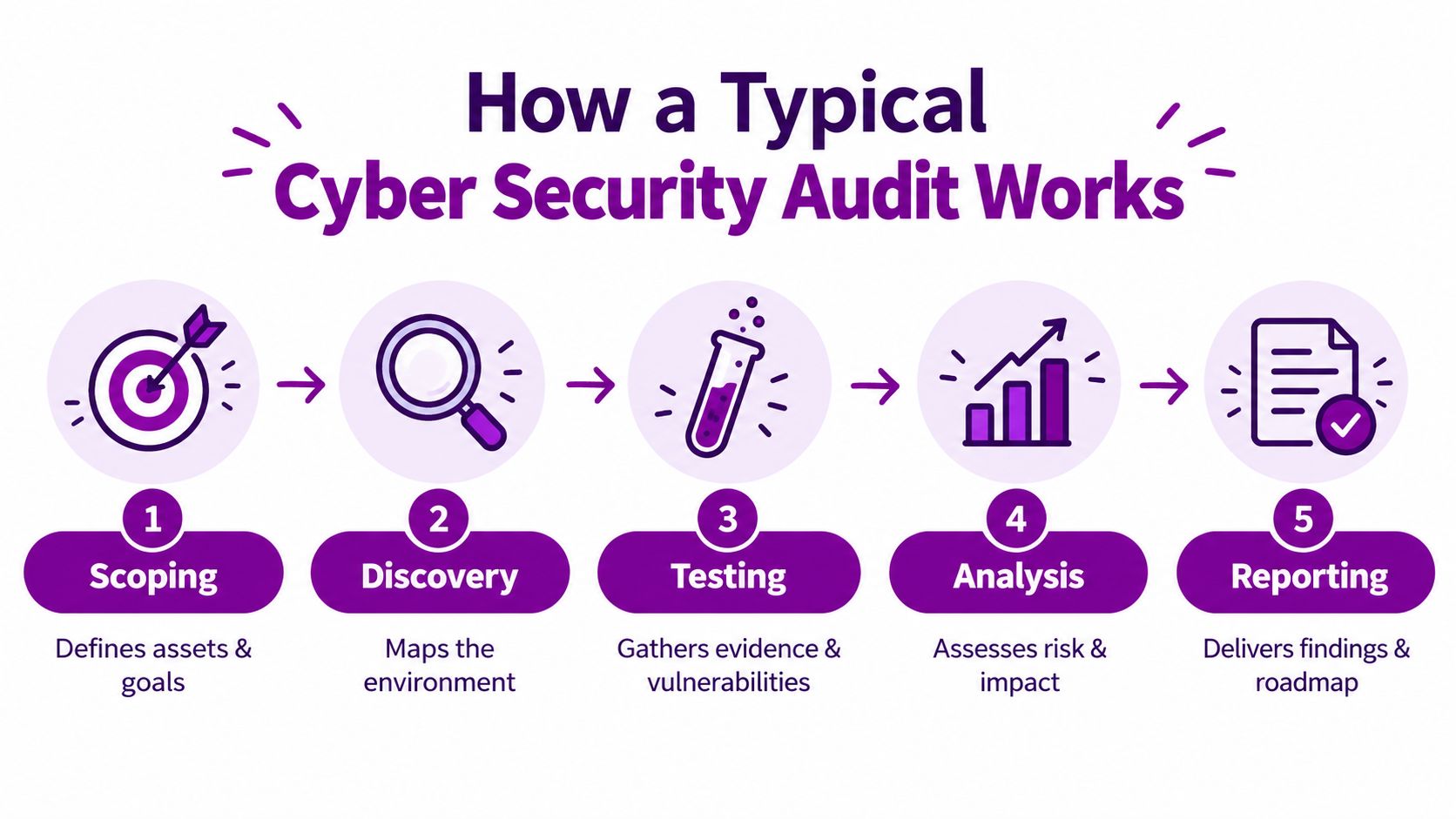A five-step infographic showing the process of a typical cyber security audit from scoping to reporting.