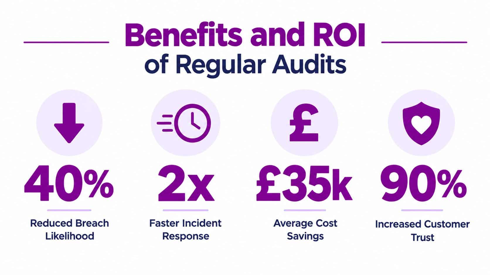 An infographic showing the four key benefits and ROI of performing regular cyber security audits.