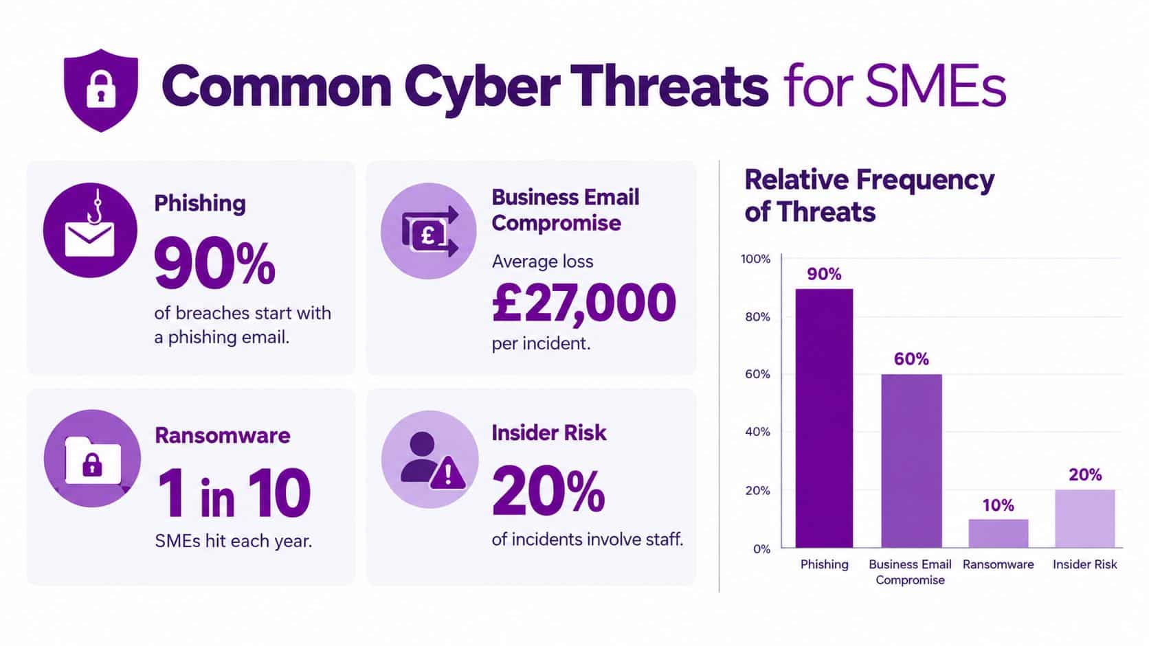 An infographic detailing common cyber security threats for small to medium enterprises including phishing, ransomware, and email compromise.