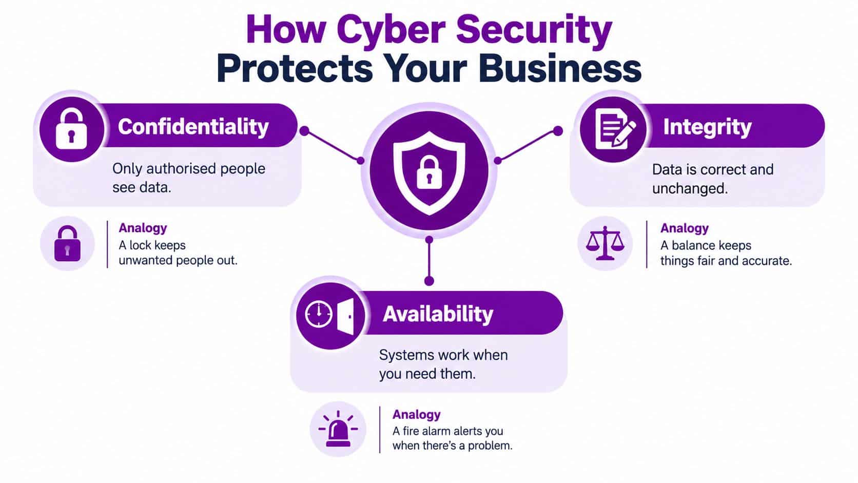 An infographic showing the three pillars of cyber security: confidentiality, integrity, and availability for business protection.