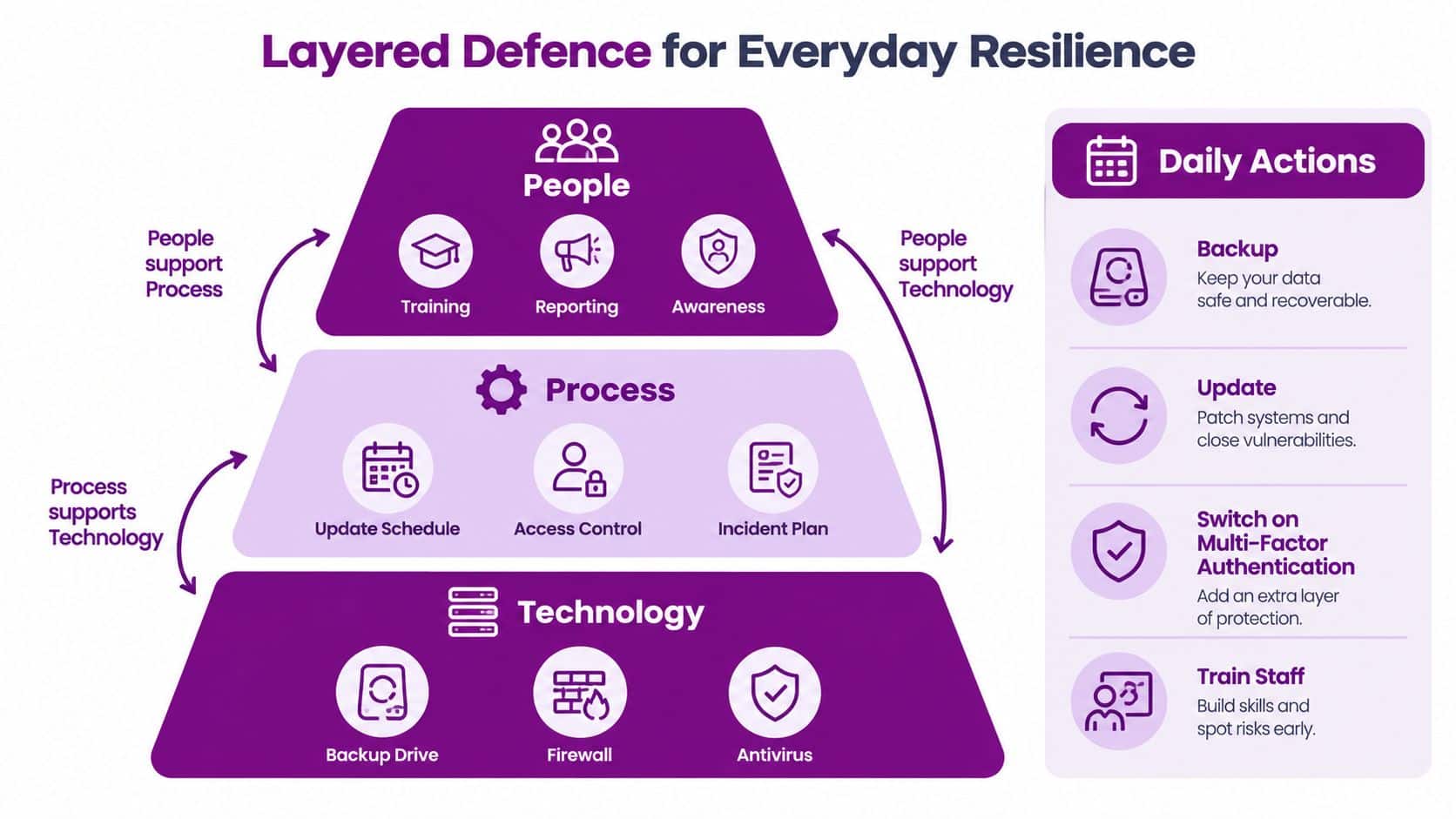 A diagram illustrating the layered defence model for business resilience, focusing on people, processes, and technology.