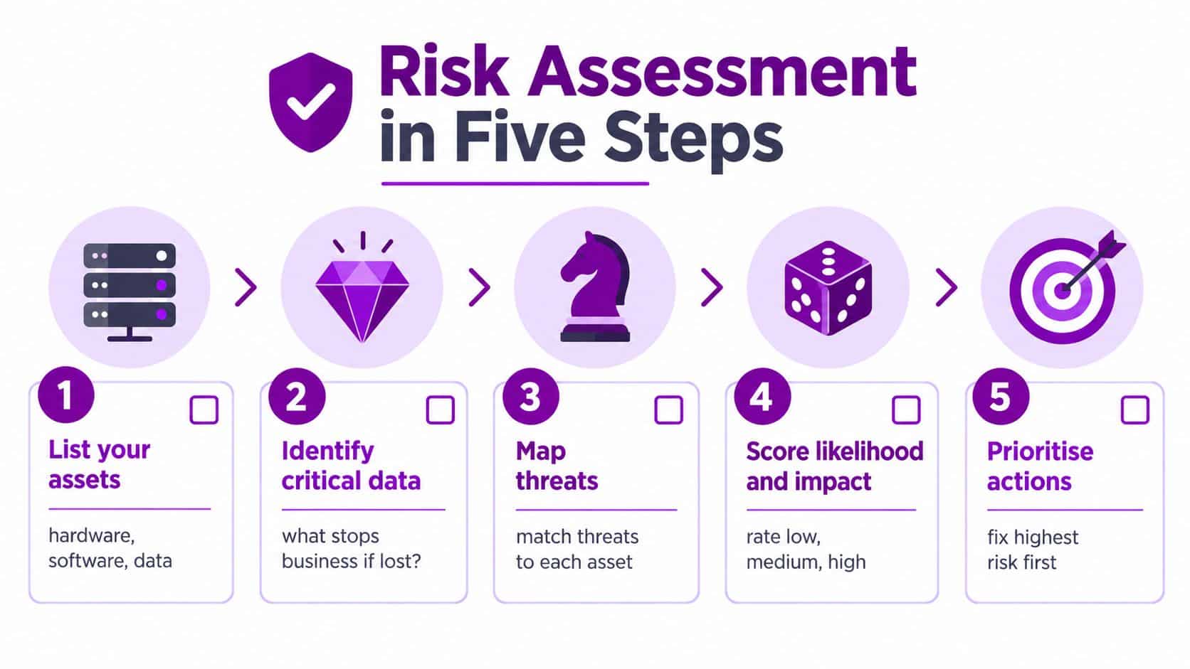 A five-step infographic showing a simple workflow for conducting a cyber security risk assessment for businesses.