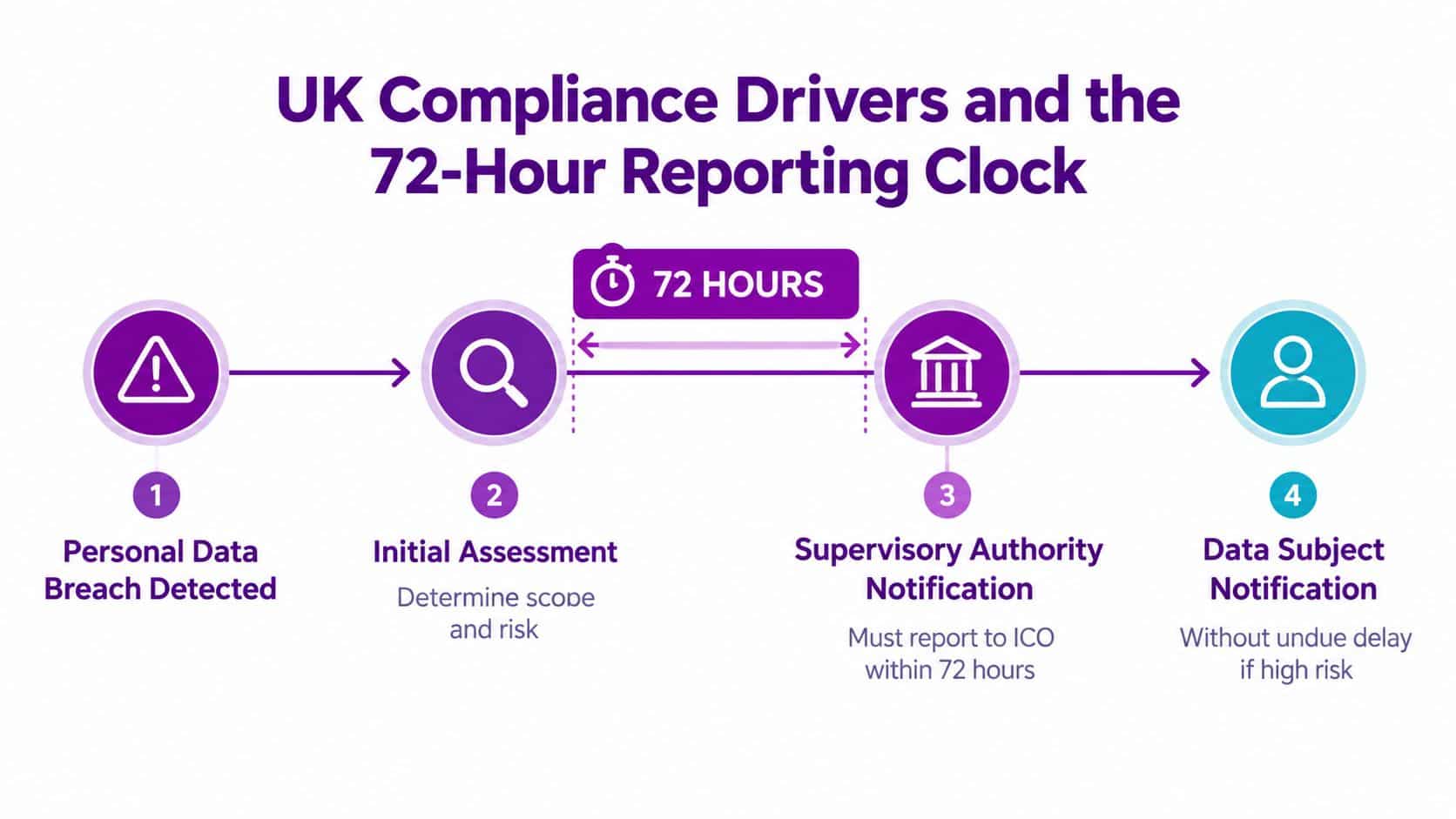 A flow chart illustrating the 72-hour reporting timeline for UK data breach compliance and notification requirements.