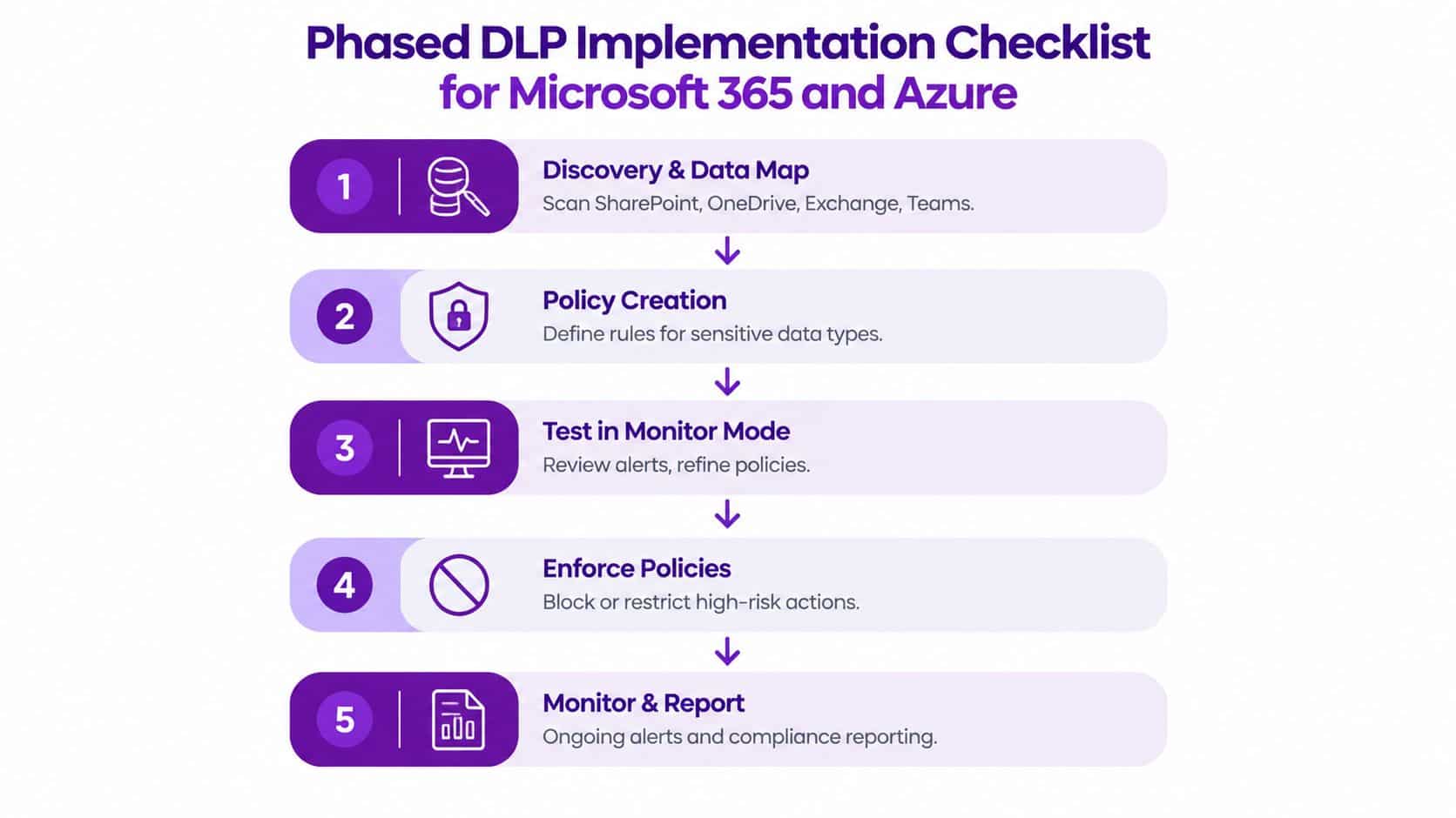 A five-step flowchart illustrating a phased implementation checklist for Data Loss Prevention in Microsoft 365 and Azure.