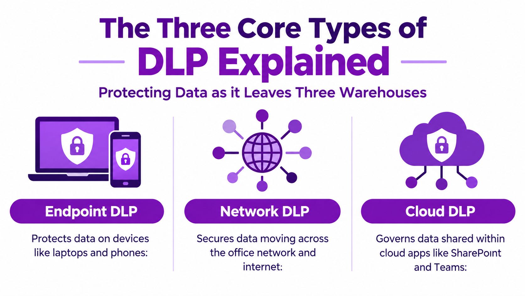 An infographic showing the three core types of data loss prevention: Endpoint, Network, and Cloud DLP.