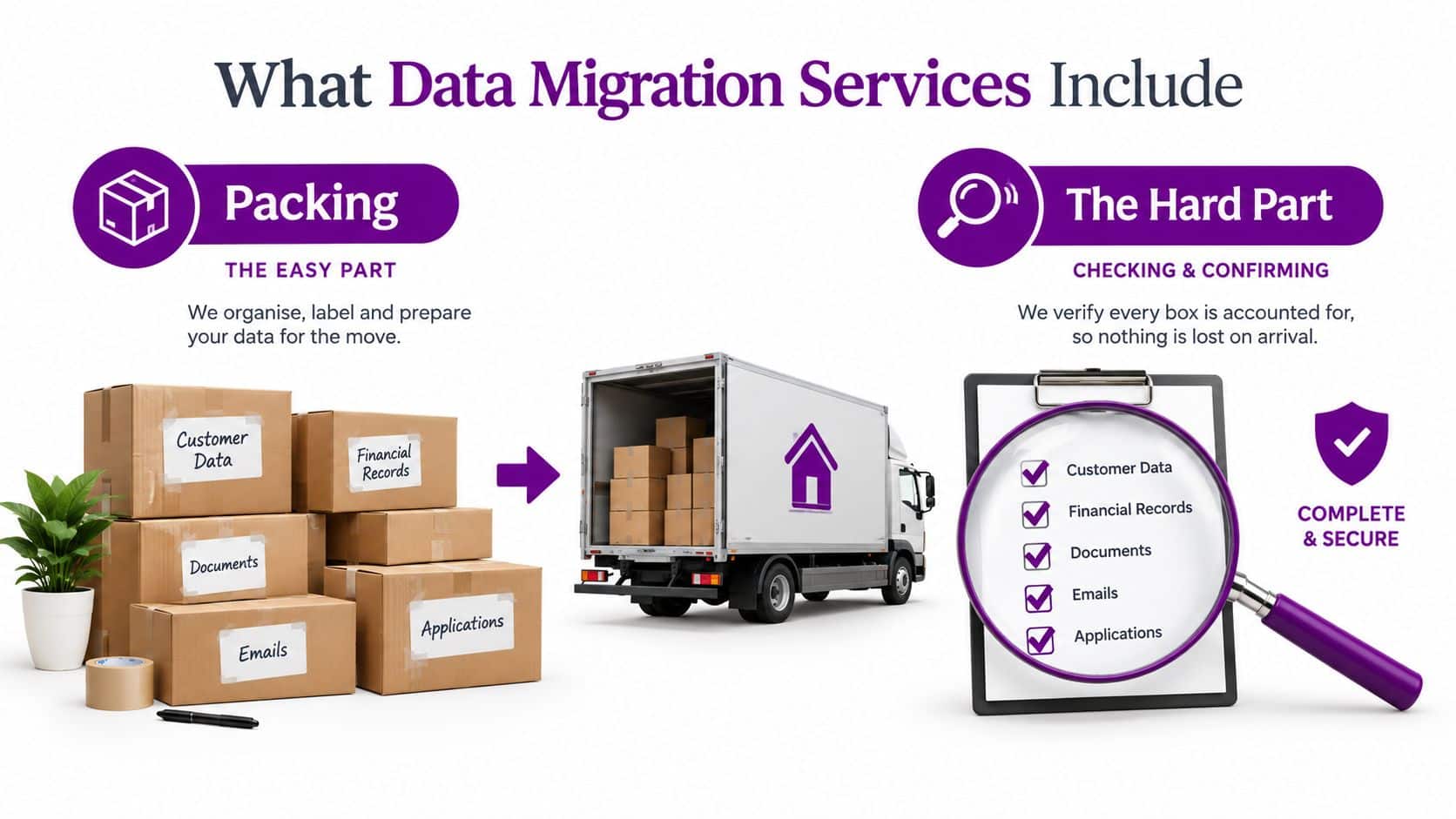 An infographic illustrating data migration services with icons for packing, verification, and moving boxes labeled as data.