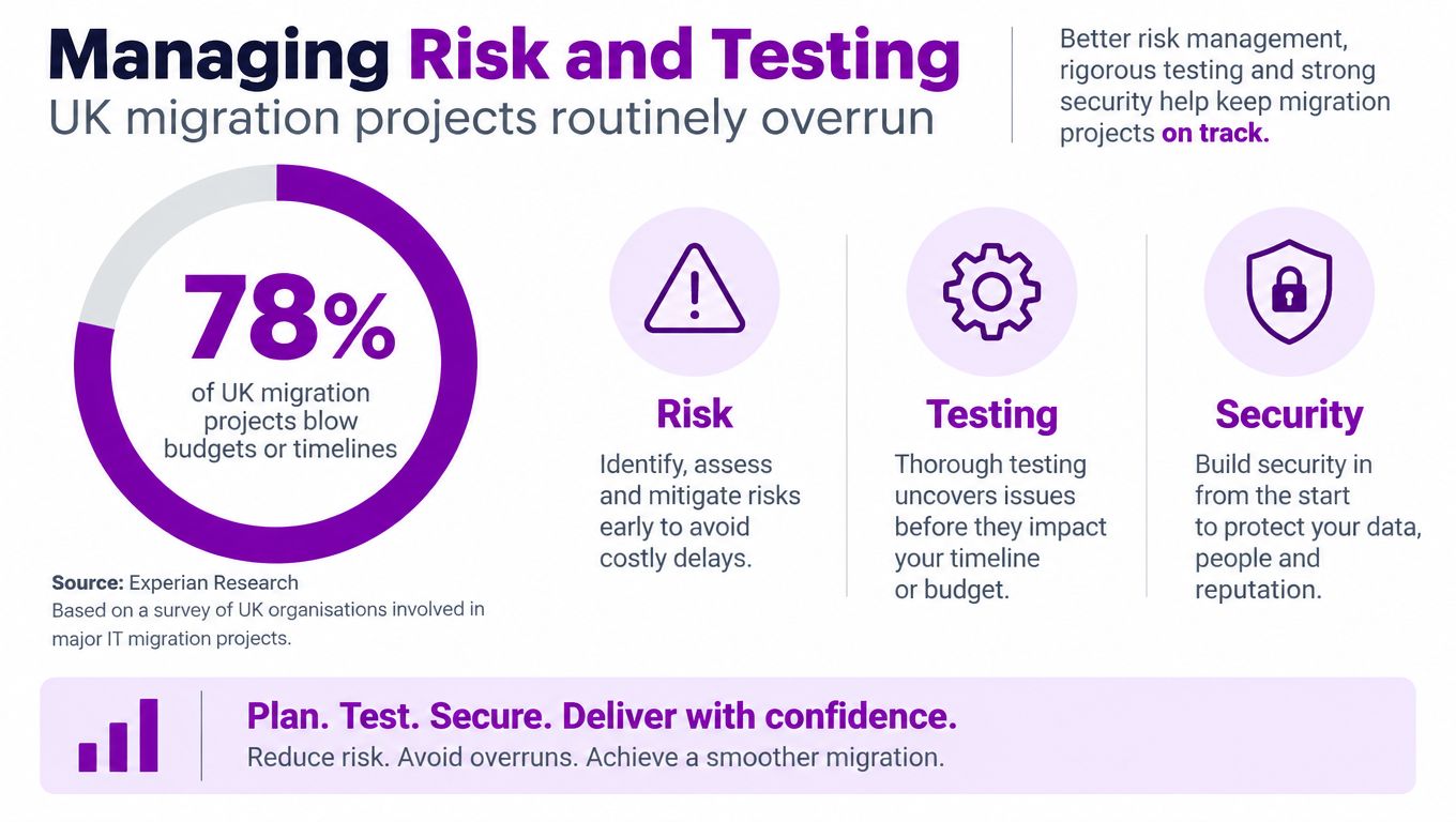 An infographic showing that 78% of UK migration projects exceed budgets or timelines due to risks.