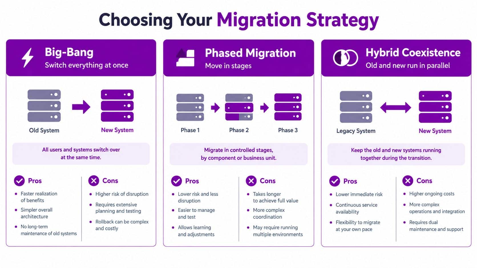 An infographic comparing three migration strategies: Big-Bang, Phased Migration, and Hybrid Coexistence, outlining their pros and cons.
