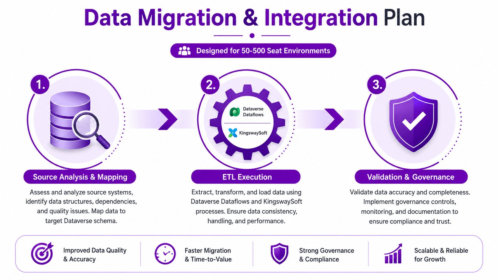 A three-step data migration and integration plan for Dynamics 365 customer service implementation projects.