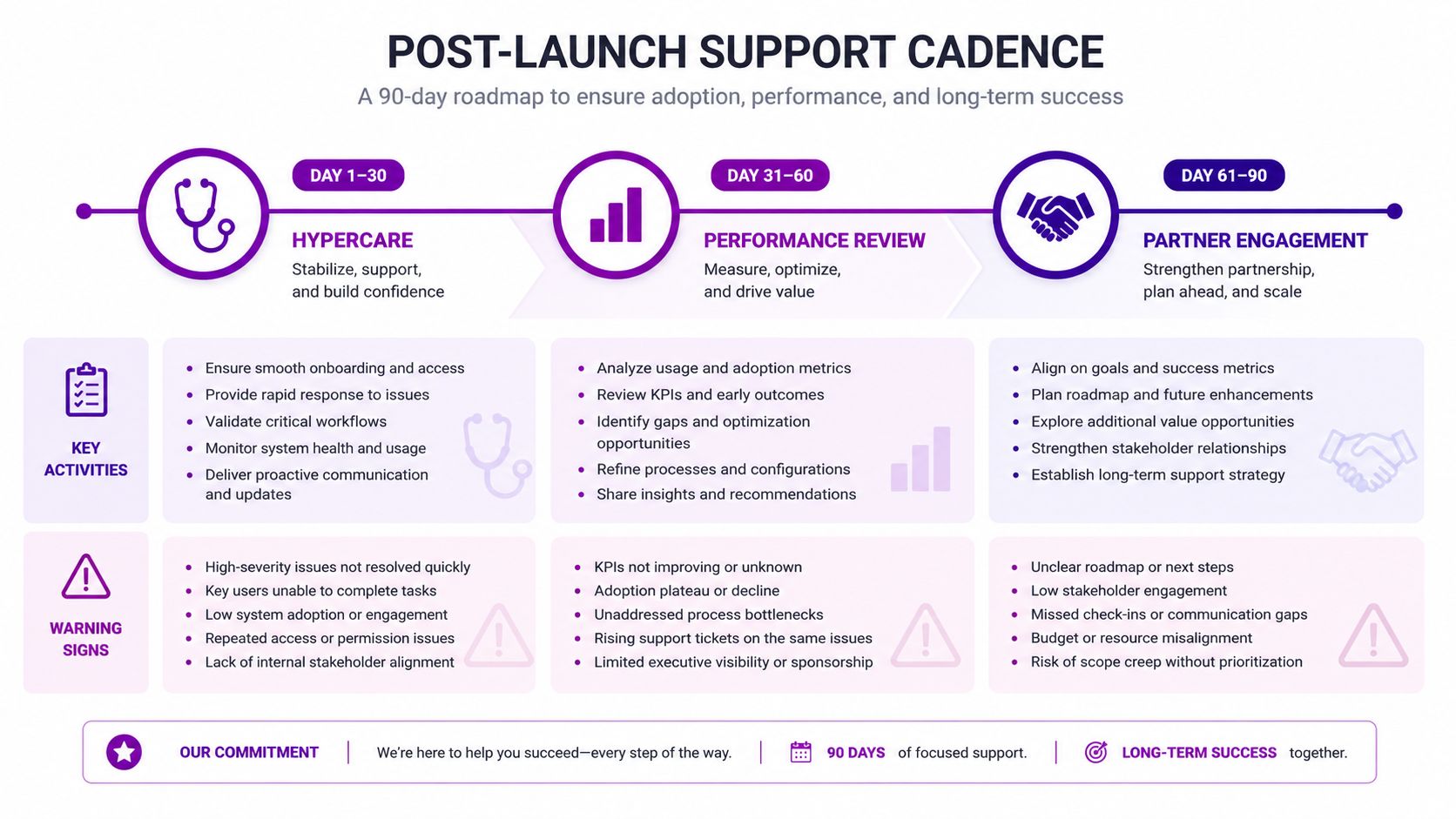 A 90-day post-launch support roadmap for Dynamics 365, outlining key activities and warning signs for success.