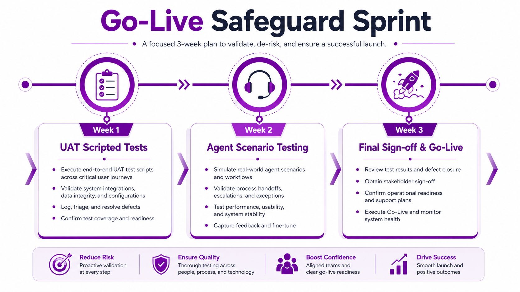 A structured three-week infographic outlining the Go-Live Safeguard Sprint strategy for successful project implementation and software deployment.