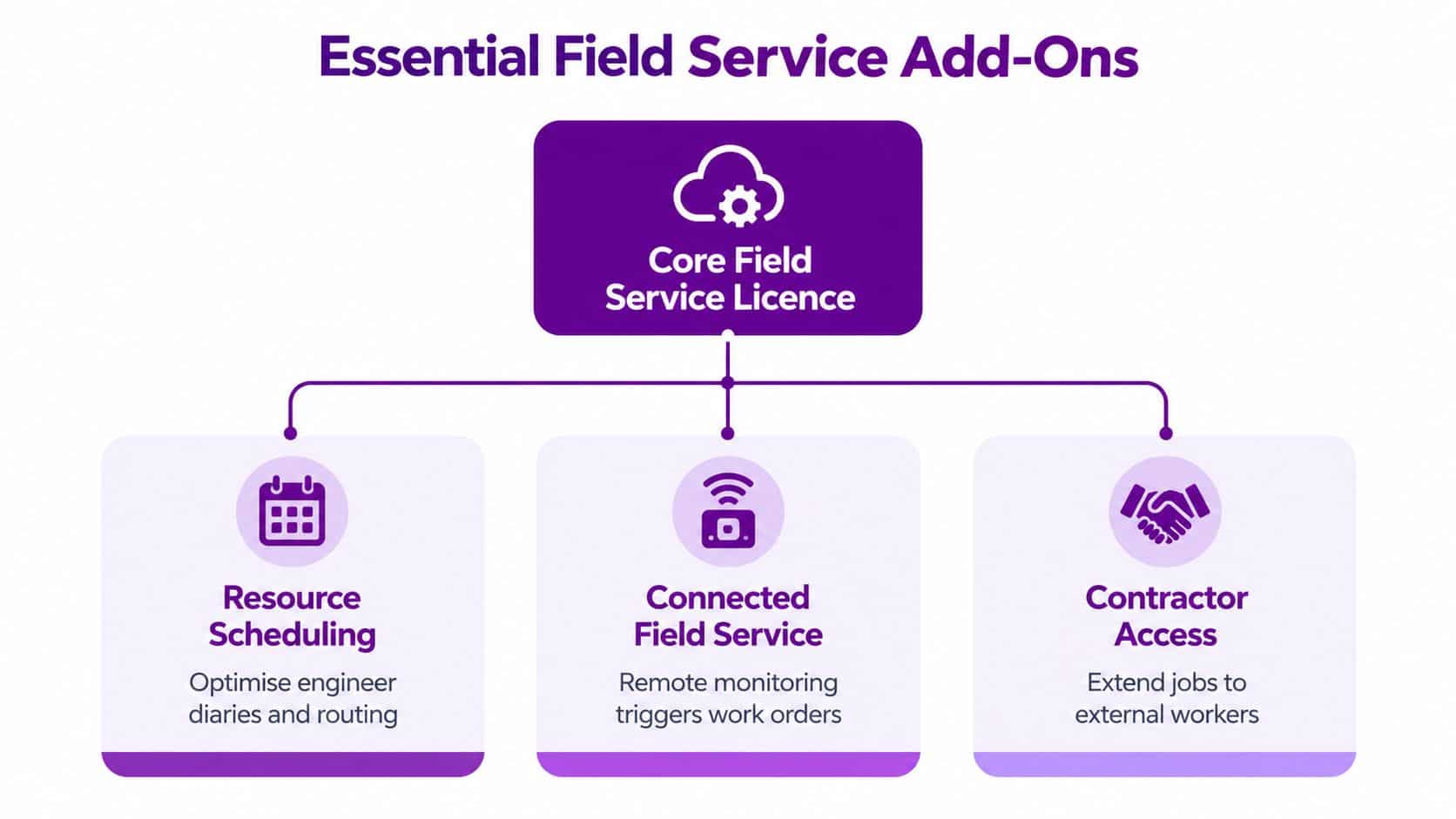 A diagram illustrating essential Dynamics 365 Field Service add-ons including Resource Scheduling, Connected Field Service, and Contractor Access.